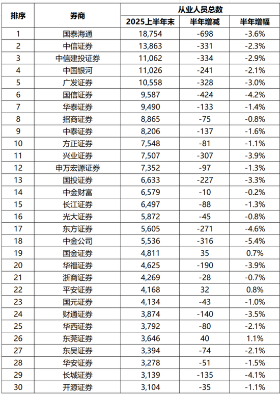 券商行业半年流失超7千人 国泰海通减员数最多