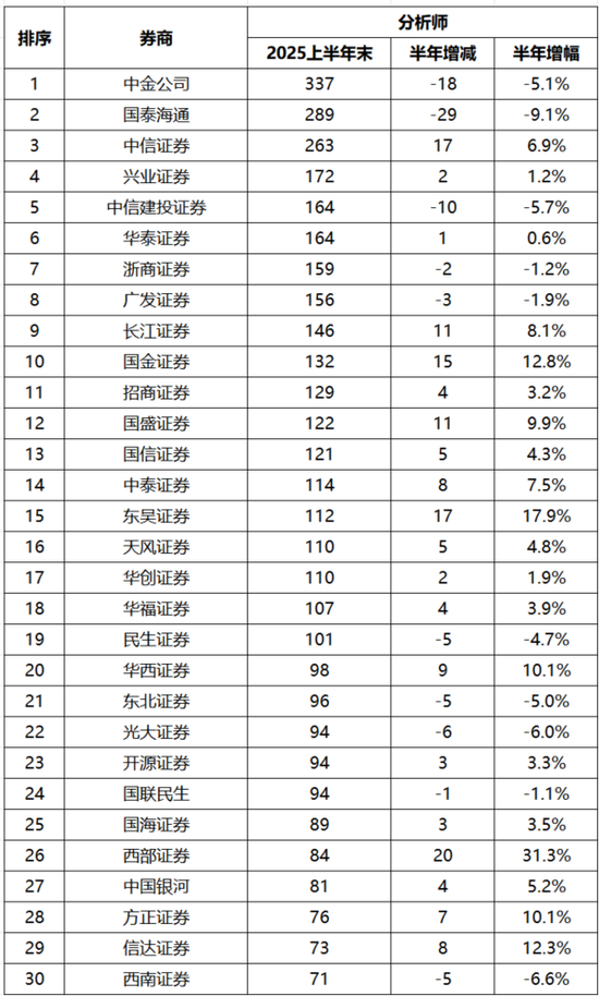 券商行业半年流失超7千人 国泰海通减员数最多