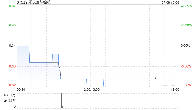乐氏国际控股附属拟收购亳州乐老号医药的100%股权