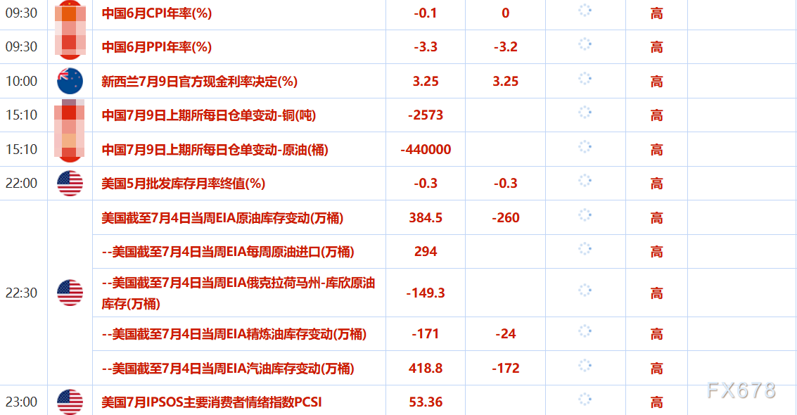 7月9日财经早餐：贸易乐观预期打击金价，胡塞武装再次袭击红海商船，油价升至两周最高