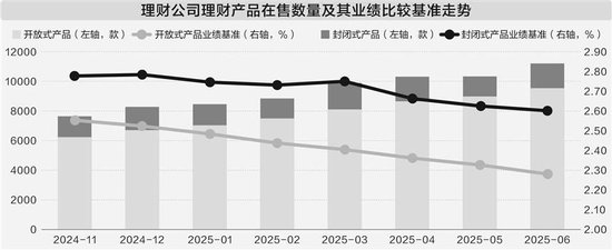 业绩比较基准仍具吸引力 封闭式理财产品实际收益偏离度收窄
