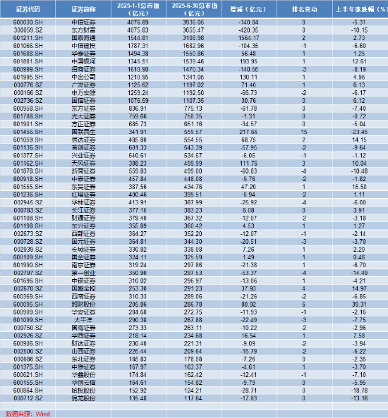 上半年券商股价表现分化：湘财股份涨幅39.31%领跑 国联民生证券股价跌超20%排名末位