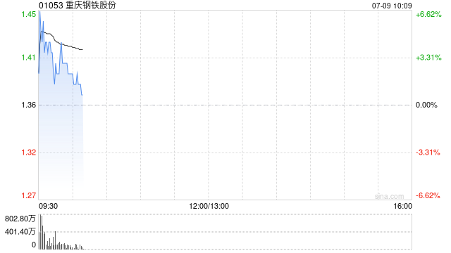 重庆钢铁股份获Barclays PLC增持3876.4万股 每股作价约1.69港元