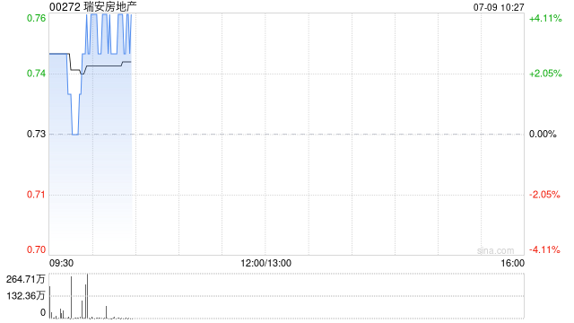 瑞安房地产盘中涨超4% 前6月累计合约物业销售额同比增长457%