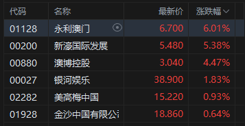 港股博彩股上扬,永利澳门涨超6%