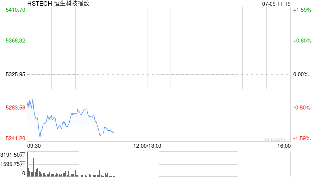 港股三大指数跌幅均扩大至1% 网易跌超3%