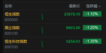 港股三大指数跌幅均扩大至1% 网易跌超3%