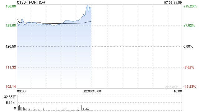 FORTIOR首挂上市 股价现涨逾8%