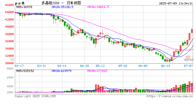 光大期货0709热点追踪：多晶硅延续大涨 关注整数关口阻力情况