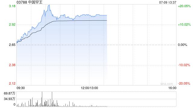 中国罕王盘中飙升近20% 建议分拆罕王黄金于联交所主板独立上市