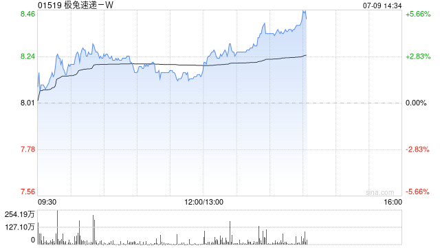 中信里昂：上调极兔速递-W目标价至8.9港元 料其增长势头将持续 重申“跑赢大市”评级