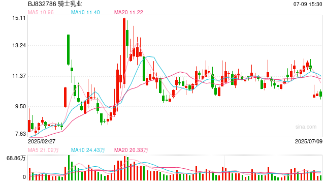 证监会立案！内蒙区域乳企期货巨亏背后的困局