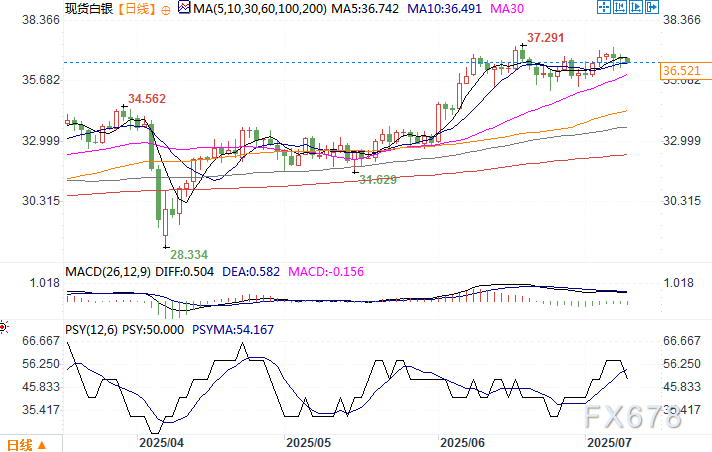 关税威胁后铜价狂涨11%，下一个是白银吗？