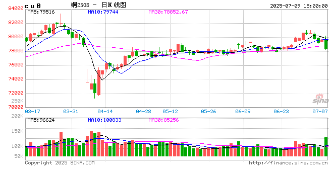 50%的铜关税，市场之外的故事更精彩