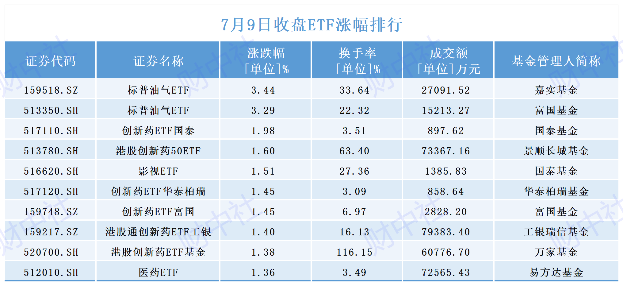 ETF涨跌幅排行丨标普油气ETF涨幅居首 黄金、有色金属相关ETF跌超2%