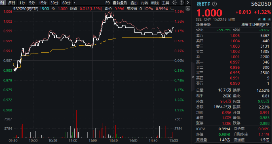 龙头药企发力，药ETF（562050）盘中冲击2%！恒瑞医药领头，百济神州跟涨！机构：创新药崛起或具备持续性