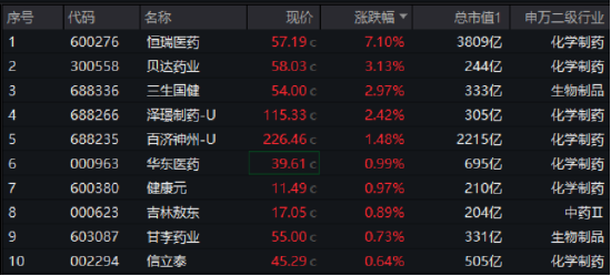 龙头药企发力，药ETF（562050）盘中冲击2%！恒瑞医药领头，百济神州跟涨！机构：创新药崛起或具备持续性