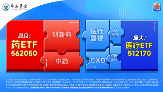 龙头药企发力，药ETF（562050）盘中冲击2%！恒瑞医药领头，百济神州跟涨！机构：创新药崛起或具备持续性