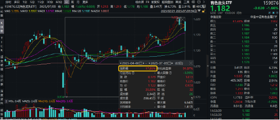 对铜加税意义不大?特朗普考虑对铜征收50%关税,有色龙头ETF(159876)一度下跌2%,资金或逢跌进场!