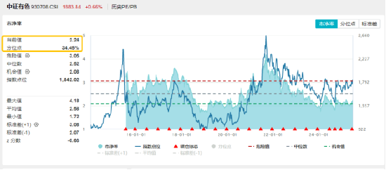 对铜加税意义不大?特朗普考虑对铜征收50%关税,有色龙头ETF(159876)一度下跌2%,资金或逢跌进场!