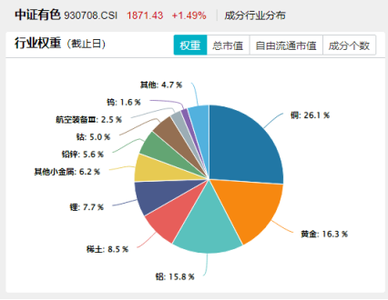 对铜加税意义不大?特朗普考虑对铜征收50%关税,有色龙头ETF(159876)一度下跌2%,资金或逢跌进场!
