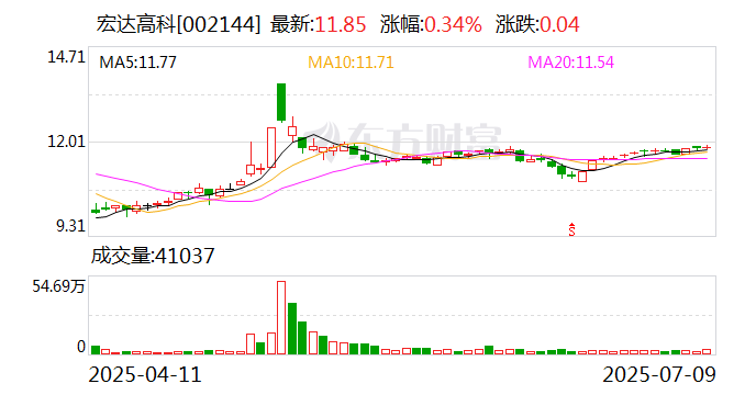 宏达高科：截至2025年5月20日股东总户数为21789户