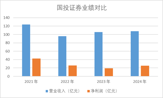破局！国投证券