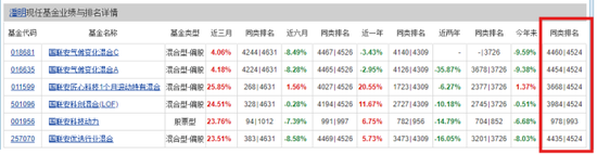 国联安基金把基民当韭菜割？老将潘明多基金业绩排名垫底，56岁董事长于业明管理能力遭市场质疑