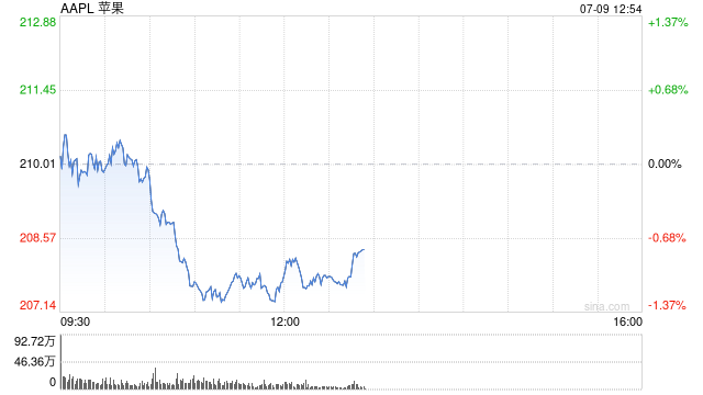白宫贸易顾问纳瓦罗：苹果公司认为自己“大到不能被加征关税”