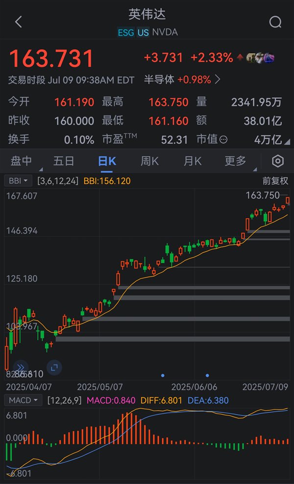 全球首家！英伟达市值突破4万亿美元