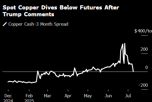 铜市供应吃紧局面正在缓解 抢跑关税的套利窗口即将关闭