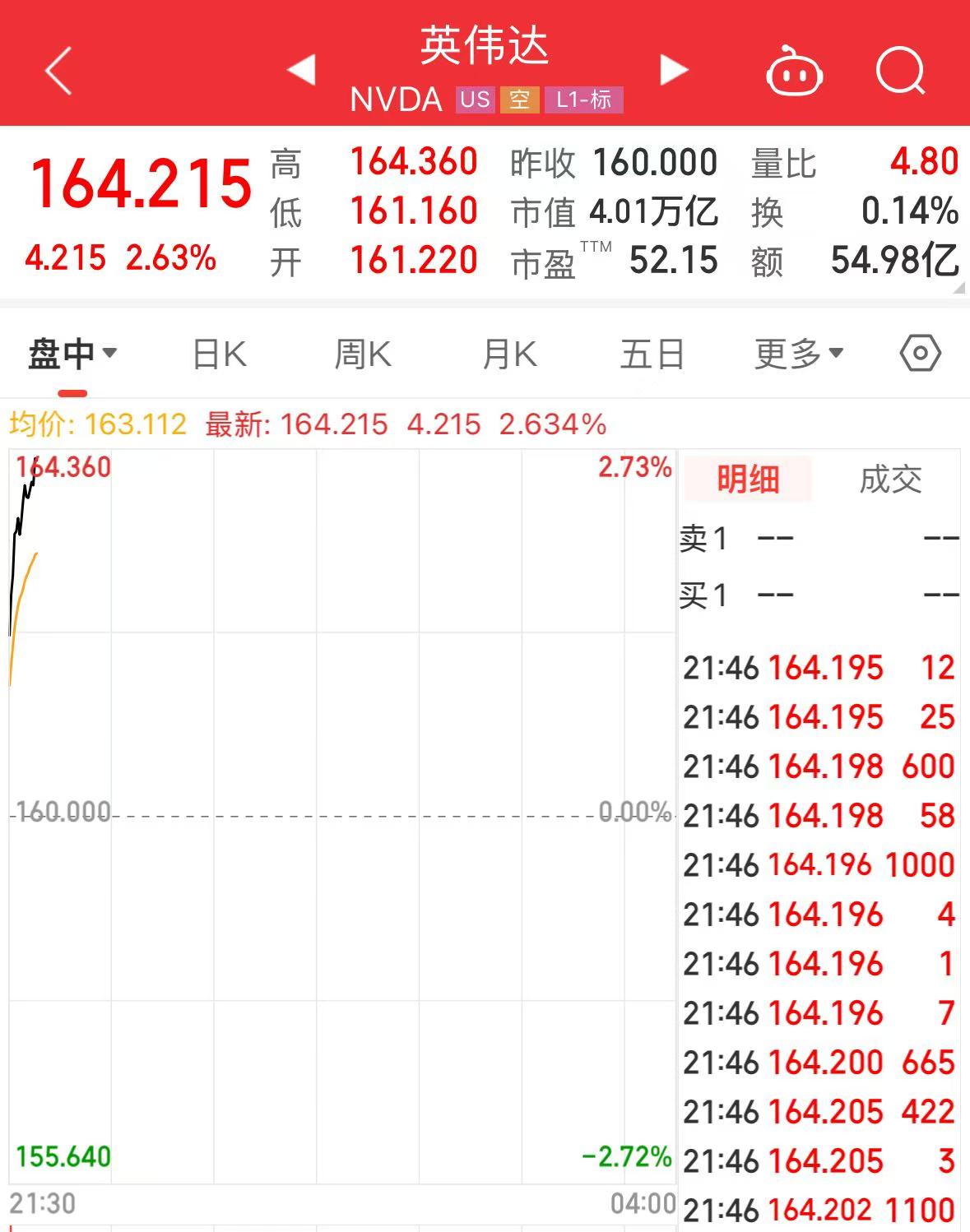 刚刚，全球首家，英伟达4万亿美元市值，相当于日本GDP