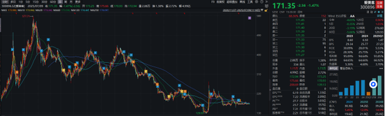 业绩高增长不再，A股医美龙头爱美客股价承压被基金机构减持，营收净利增速首降至个位数