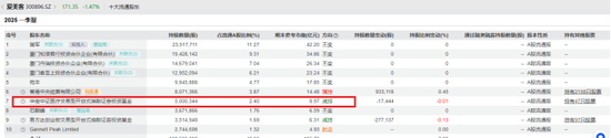 业绩高增长不再，A股医美龙头爱美客股价承压被基金机构减持，营收净利增速首降至个位数