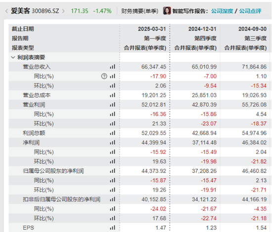 业绩高增长不再，A股医美龙头爱美客股价承压被基金机构减持，营收净利增速首降至个位数