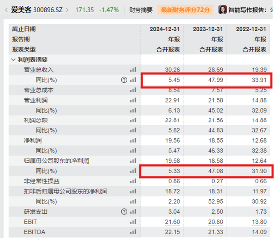 业绩高增长不再，A股医美龙头爱美客股价承压被基金机构减持，营收净利增速首降至个位数
