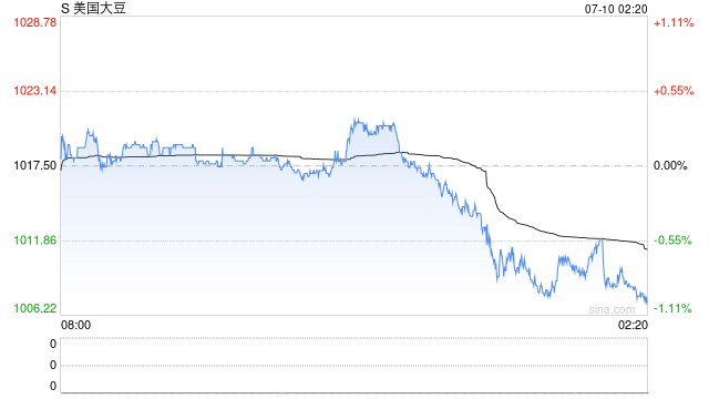 大豆跌至三个月低点 交易员关注全球供应增加