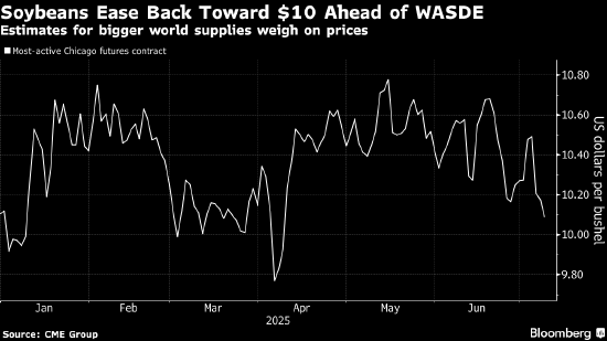 大豆跌至三个月低点 交易员关注全球供应增加