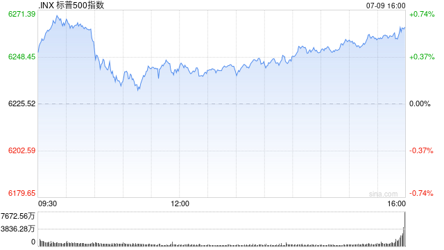 尾盘：会议纪要凸显联储内部分歧 美股维持涨势