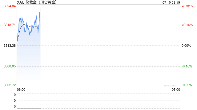 黄金交易提醒：避险情绪回升，美债收益率回落，金价在触及近两周低点后强势反弹