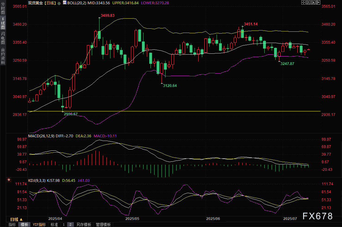 黄金交易提醒：避险情绪回升，美债收益率回落，金价在触及近两周低点后强势反弹