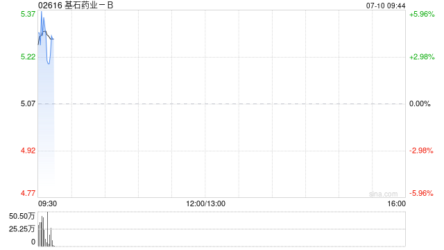 基石药业-B盘中涨超4% 普吉华®由境外转移至境内生产的药品上市申请已获NMPA批准