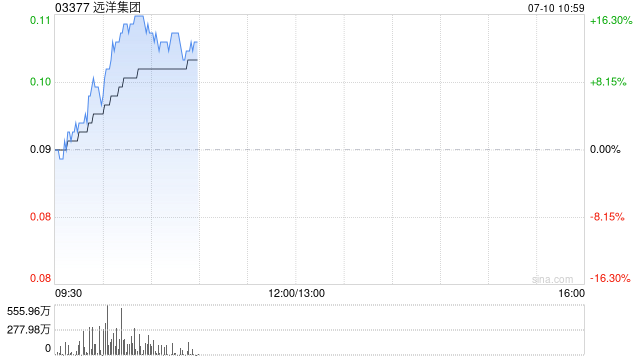 港股内房股集体走高,远洋集团涨超5%,摩根大通称中国“去产能”利好房地产