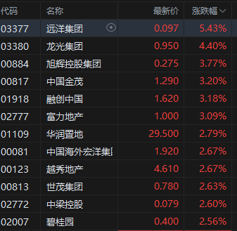 港股内房股集体走高,远洋集团涨超5%,摩根大通称中国“去产能”利好房地产