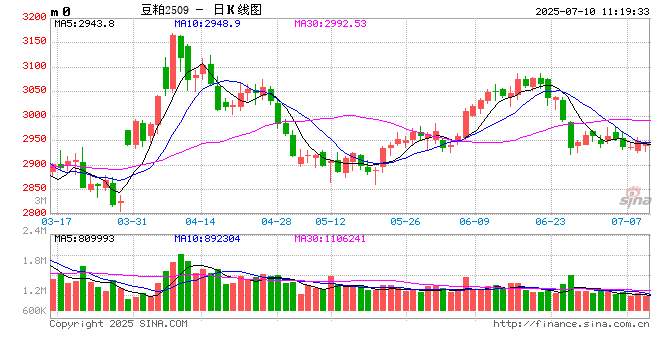 光大期货：7月10日农产品日报