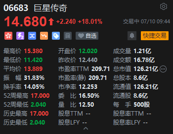 “周杰伦概念股”巨星传奇涨超18%，昨日放量大涨超90%