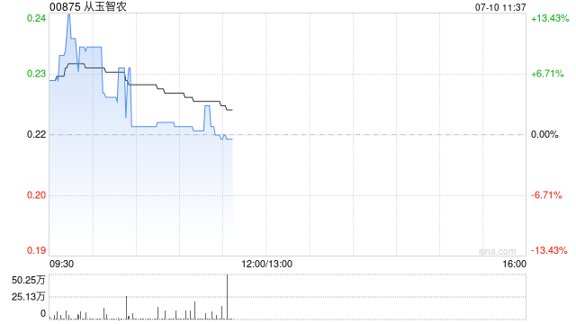 从玉智农盘中涨超13% 公司拟打造综合性现代农业旗舰集团
