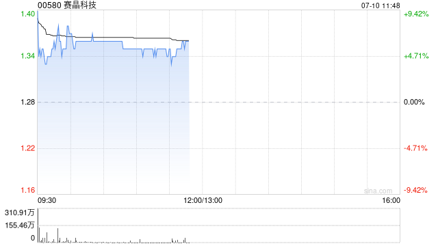 赛晶科技盈喜后高开逾8% 公司预计上半年纯利同比增长167%