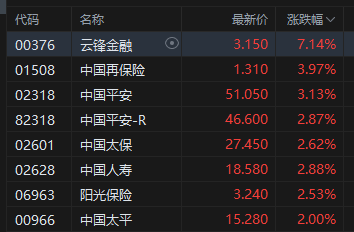 中国平安港股拉升涨超3%，自4月初以来累计最大涨幅超35%，机构指资产负债匹配决定保险股“真实价值”