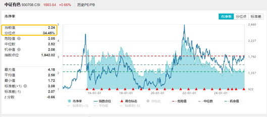 暴增1882%！业绩预告来袭，北方稀土大涨6%，有色龙头ETF（159876）红盘活跃！